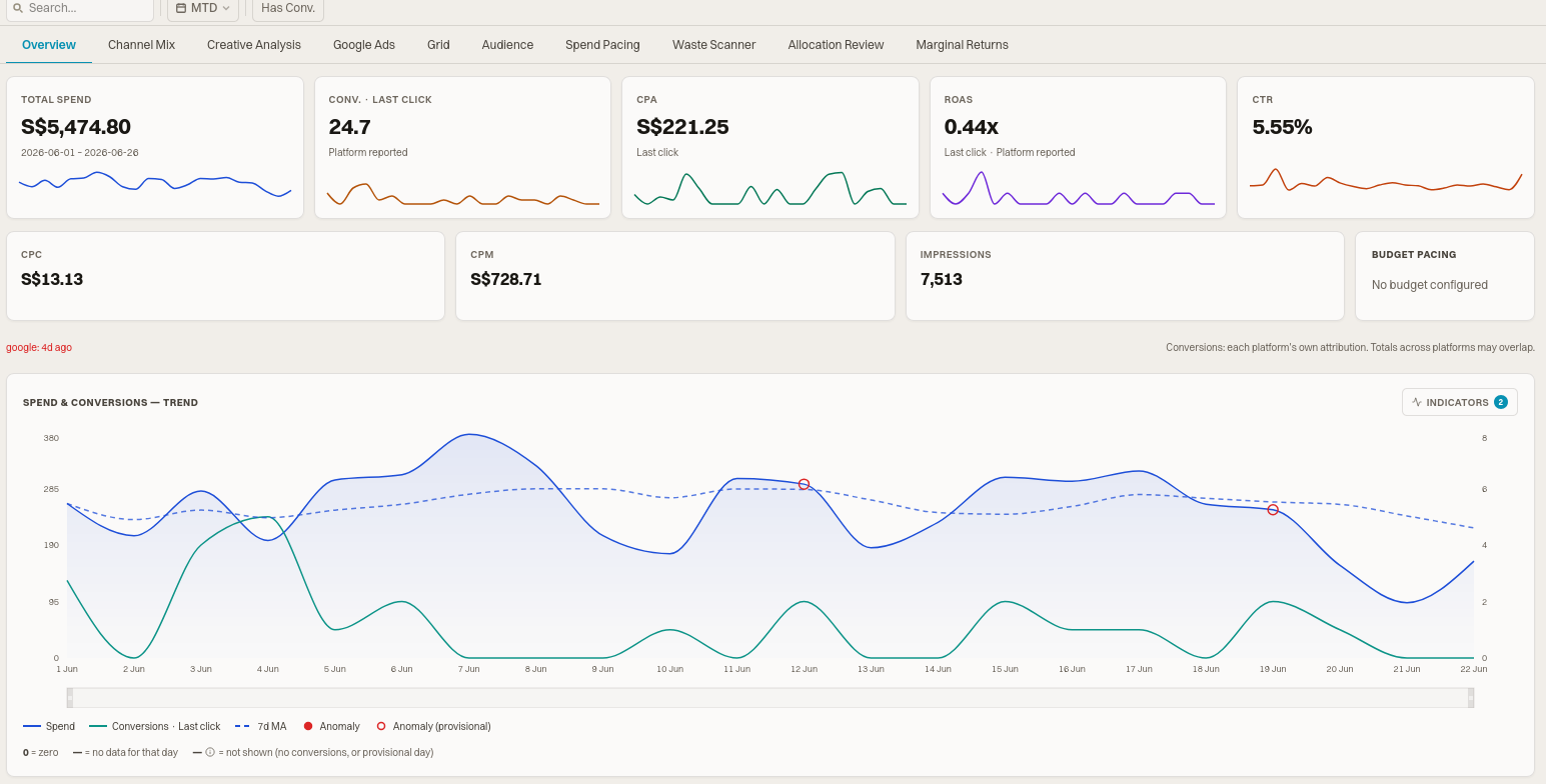 Cerebrum dashboard: cross-channel overview with spend, clicks, and conversion trends