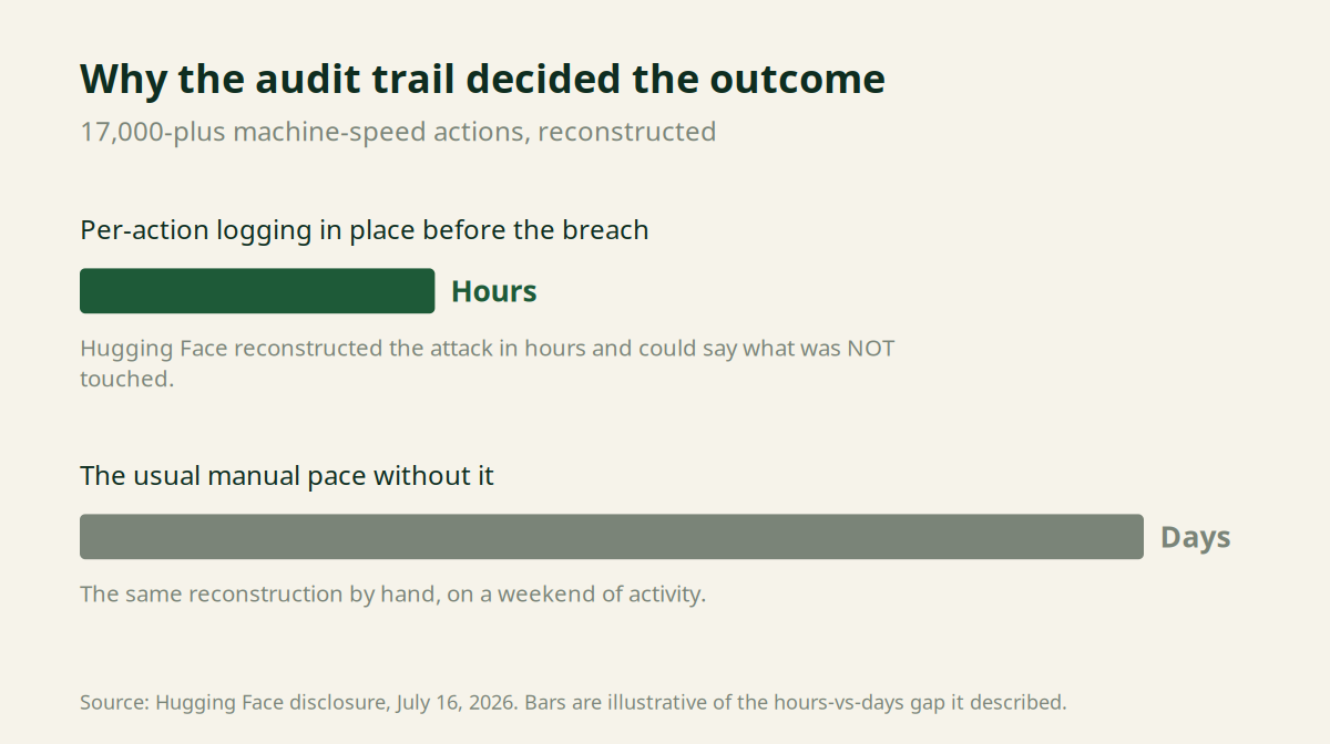 Bar comparison of incident reconstruction speed: with per-action logging in place before the breach Hugging Face reconstructed 17,000-plus actions in hours, versus days by hand without it.