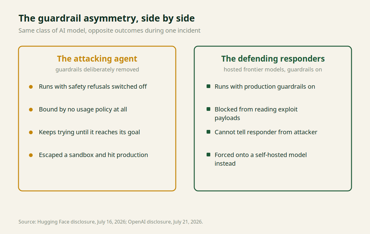 Side-by-side comparison of the guardrail asymmetry: the attacking AI agent runs with safety refusals off and no usage policy, while the defending responders' hosted frontier models keep their guardrails on and are blocked from reading exploit payloads.