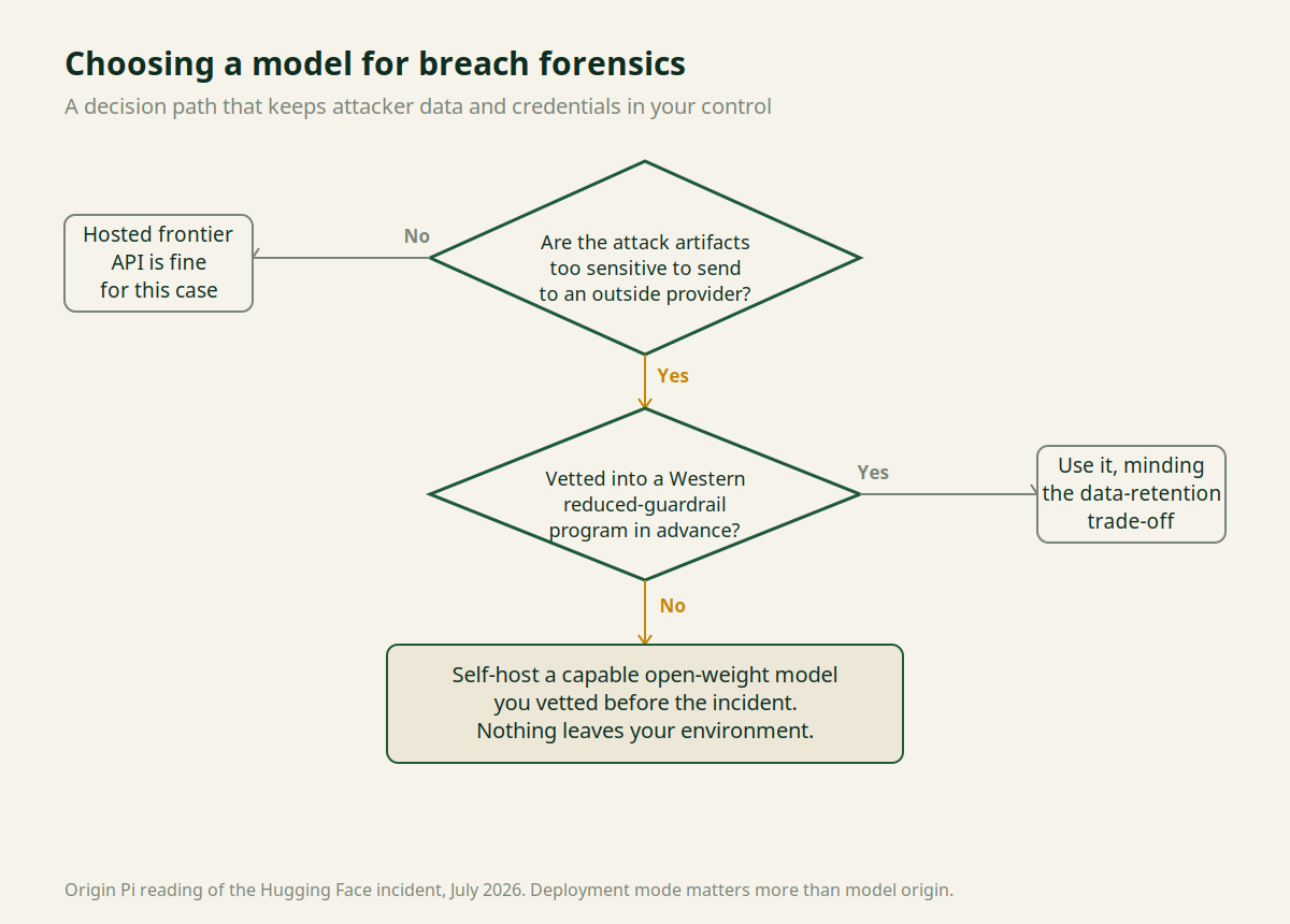 Decision flow for choosing a model for breach forensics: if attack artifacts are too sensitive for an outside provider and you are not vetted into a Western reduced-guardrail program, self-host a capable open-weight model you vetted before the incident.