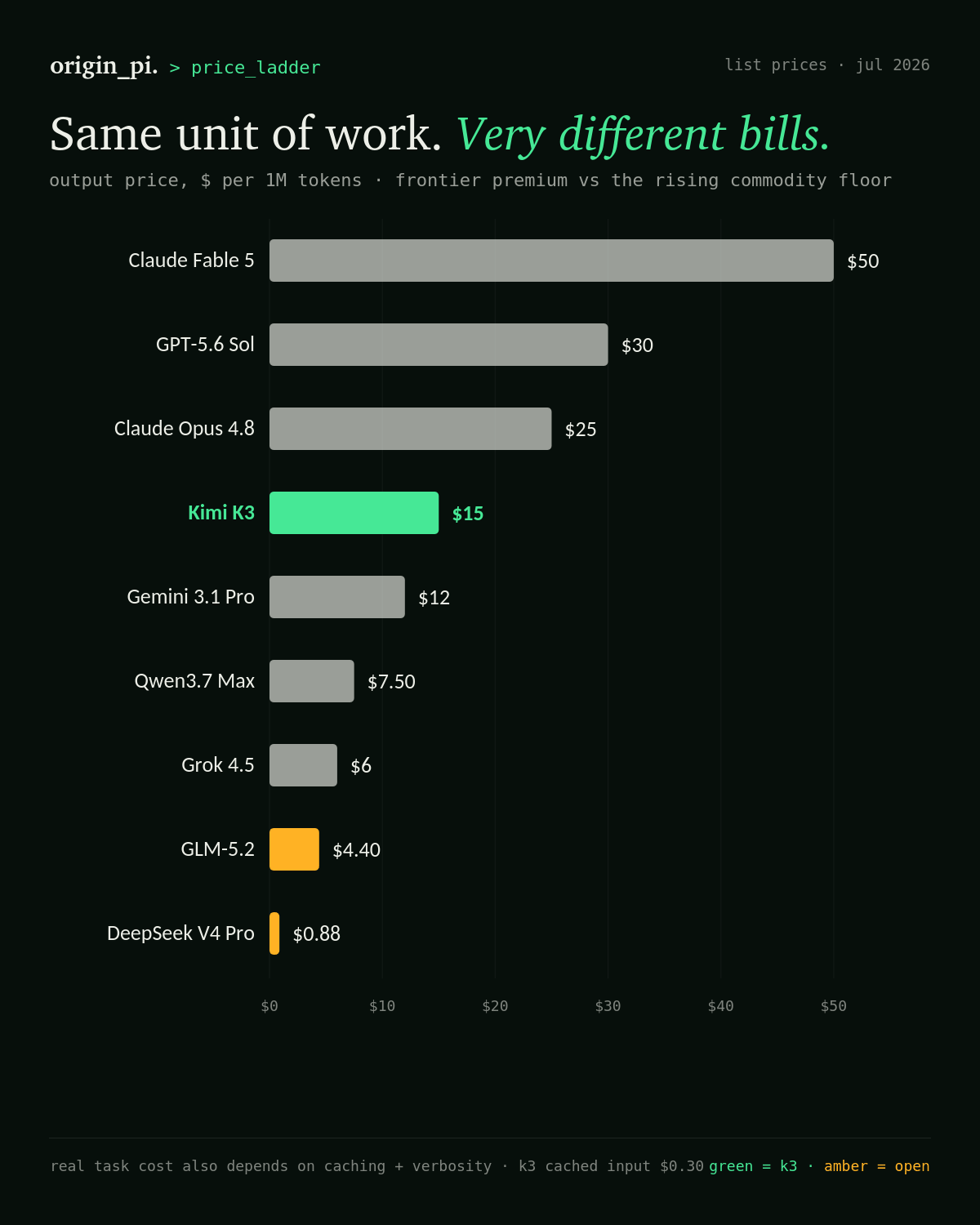 Bar chart of AI model output prices in July 2026, dollars per million tokens: Claude Fable 5 at 50, GPT-5.6 Sol at 30, Claude Opus 4.8 at 25, Kimi K3 highlighted at 15, Gemini 3.1 Pro at 12, Qwen3.7 Max at 7.50, Grok 4.5 at 6, GLM-5.2 at 4.40, and DeepSeek V4 at 88 cents.
