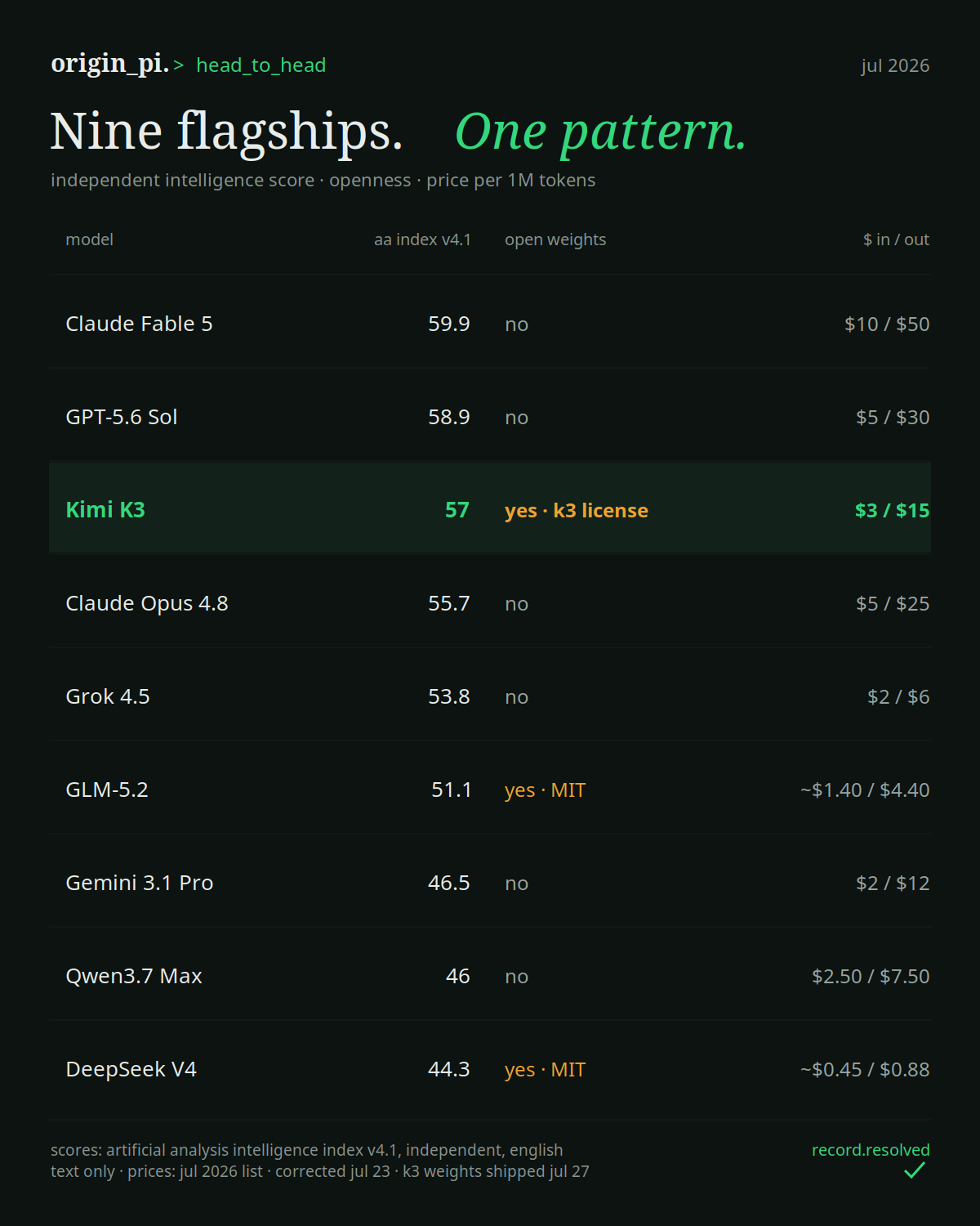 Comparison table of nine flagship AI models by independent intelligence score, open-weight status, and price per million tokens: Claude Fable 5 scores 59.9 at 10 and 50 dollars, GPT-5.6 Sol 58.9 at 5 and 30, Kimi K3 highlighted at 57, open weight under the Kimi K3 License, at 3 and 15 dollars, Claude Opus 4.8 55.7, Grok 4.5 53.8, GLM-5.2 51.1 open under MIT, Gemini 3.1 Pro 46.5, Qwen3.7 Max 46, and DeepSeek V4 44.3 open under MIT at about 0.45 and 0.88 dollars.