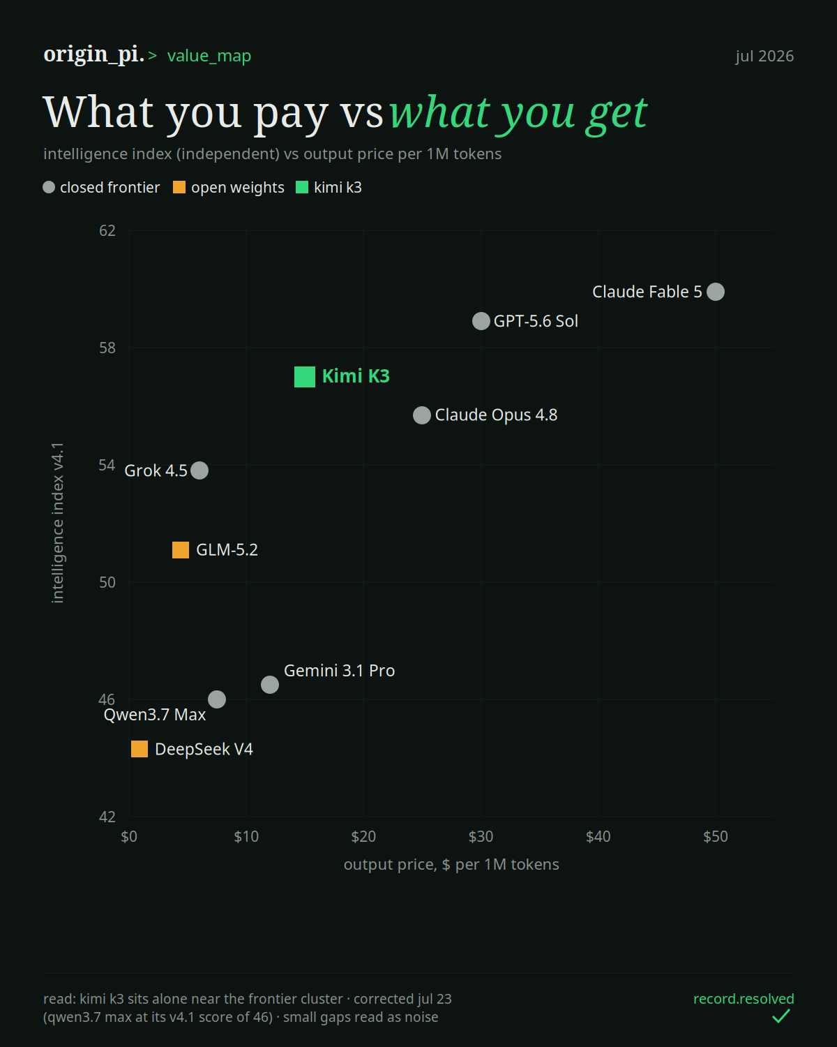 Scatter chart of independent quality score against output price per million tokens: Kimi K3 sits at score 57 for 15 dollars, close to Claude Fable 5 at 59.9 for 50 dollars and GPT-5.6 Sol at 58.9 for 30 dollars, with open-weight models GLM-5.2 and DeepSeek V4 cheaper but lower scoring, and Qwen3.7 Max at its current-index score of 46.
