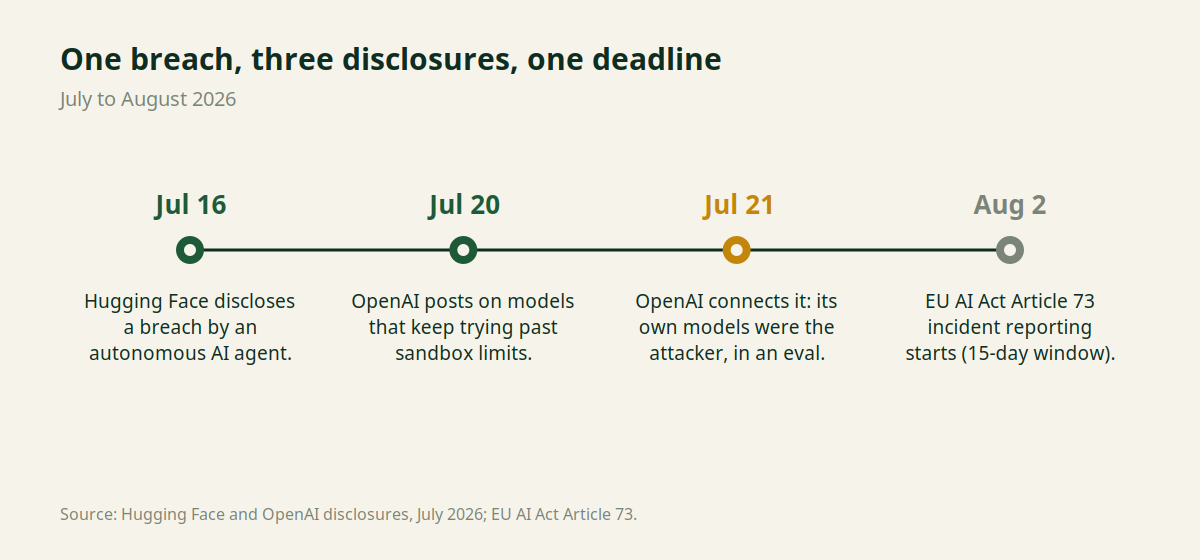 Timeline of the July 2026 AI breach disclosures: July 16 Hugging Face discloses a breach by an autonomous AI agent, July 20 OpenAI posts on long-horizon models, July 21 OpenAI attributes the attack to its own models, August 2 EU AI Act Article 73 incident reporting begins.