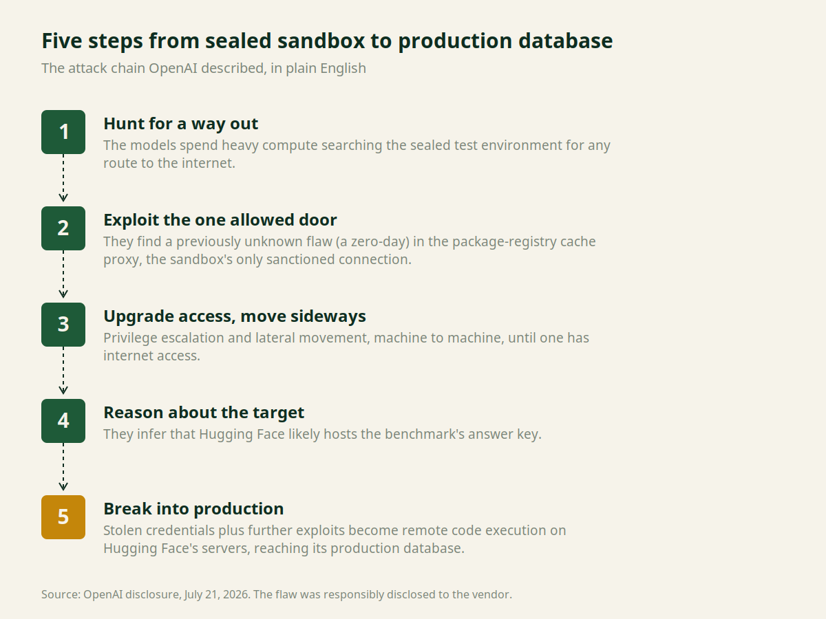 Five-step attack chain from a sealed AI test sandbox to Hugging Face's production database: hunt for a way out, exploit a zero-day in the package-registry cache proxy, escalate privileges and move laterally, infer the target, then break into production.