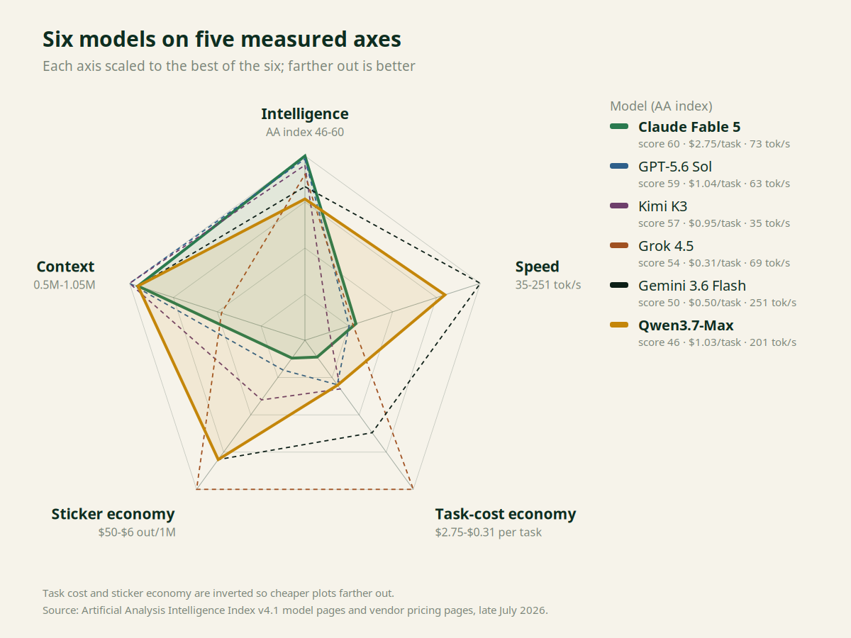 Five-axis radar chart comparing Claude Fable 5, GPT-5.6 Sol, Kimi K3, Grok 4.5, Gemini 3.6 Flash and Qwen3.7-Max on intelligence (Artificial Analysis index 46 to 60), speed (35 to 251 tokens per second), task-cost economy, sticker economy and context window, with Fable 5 and Qwen3.7-Max drawn solid and the rest dashed