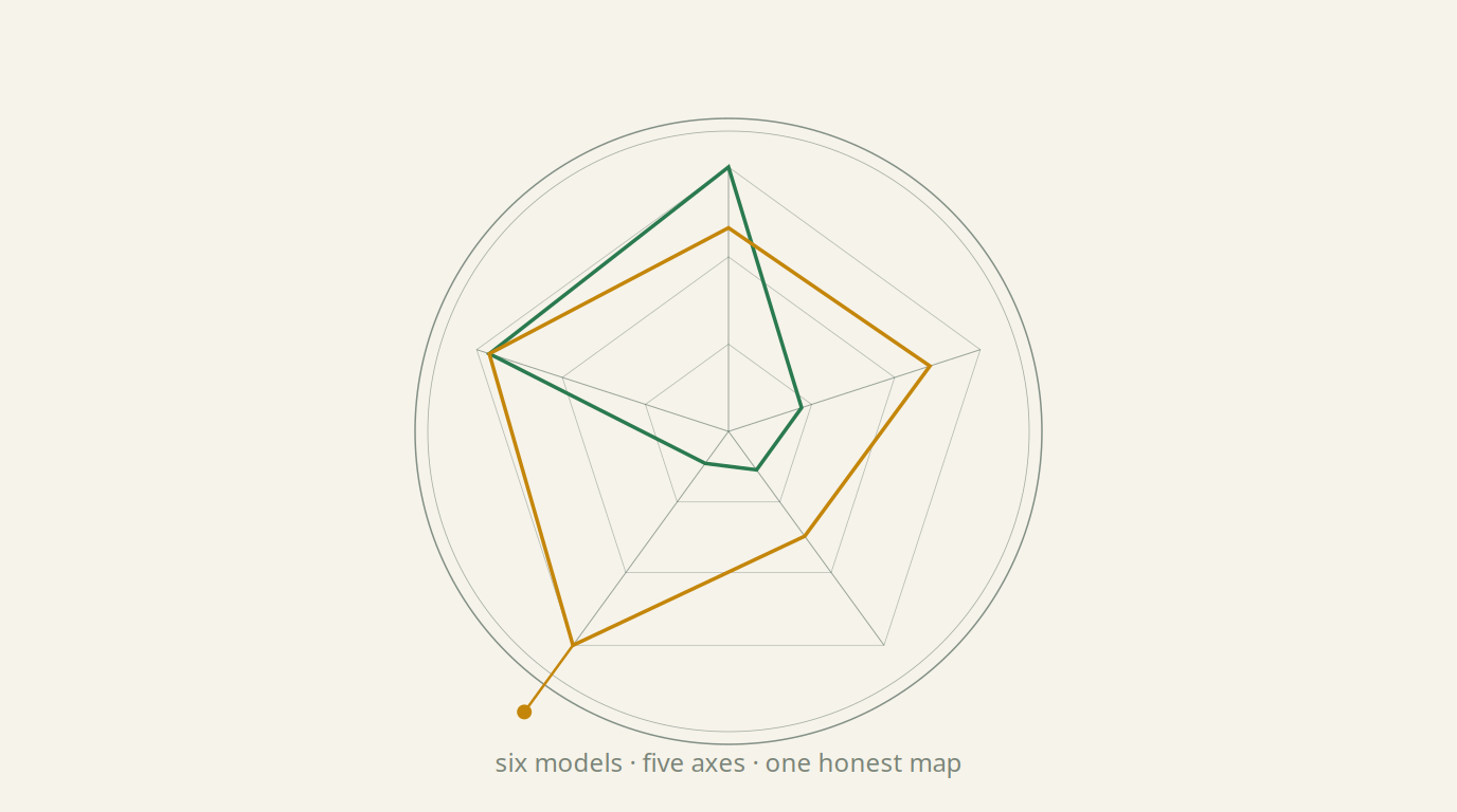 Delicate ink-line emblem of a five-axis radar chart on cream paper, thin deep-green strokes forming an uneven pentagon, 